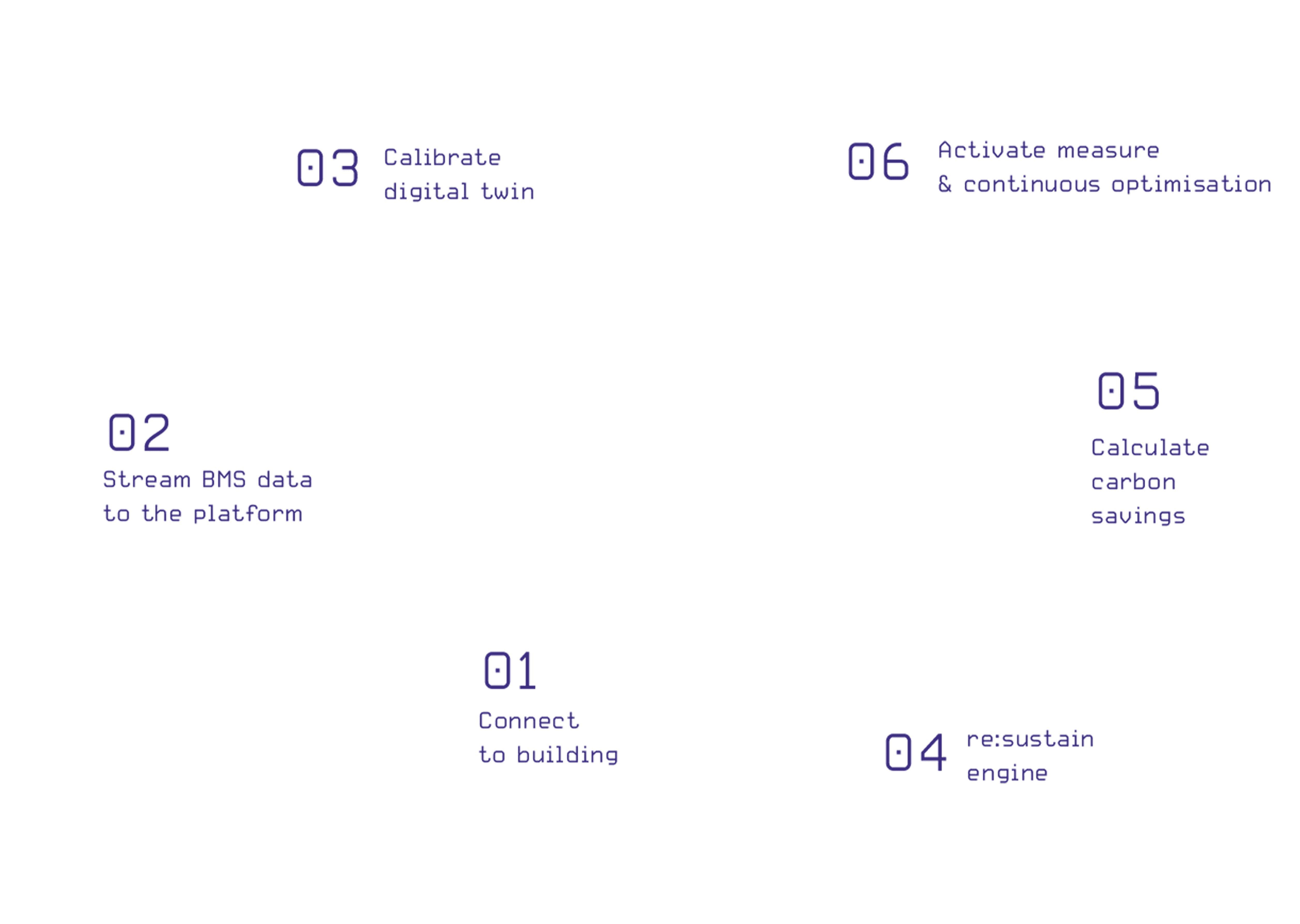 re:sustain process diagram